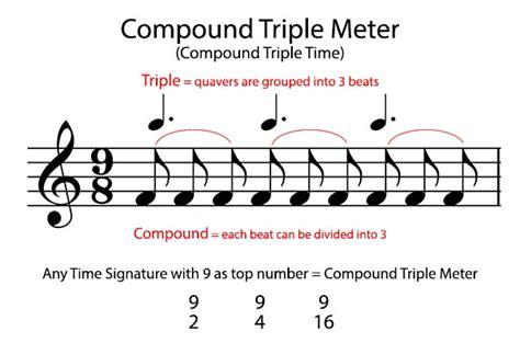 compound meter music definition: How does the concept of compound meter in music influence its rhythm and structure?