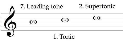 what is tonic in music what does it mean in a musical context